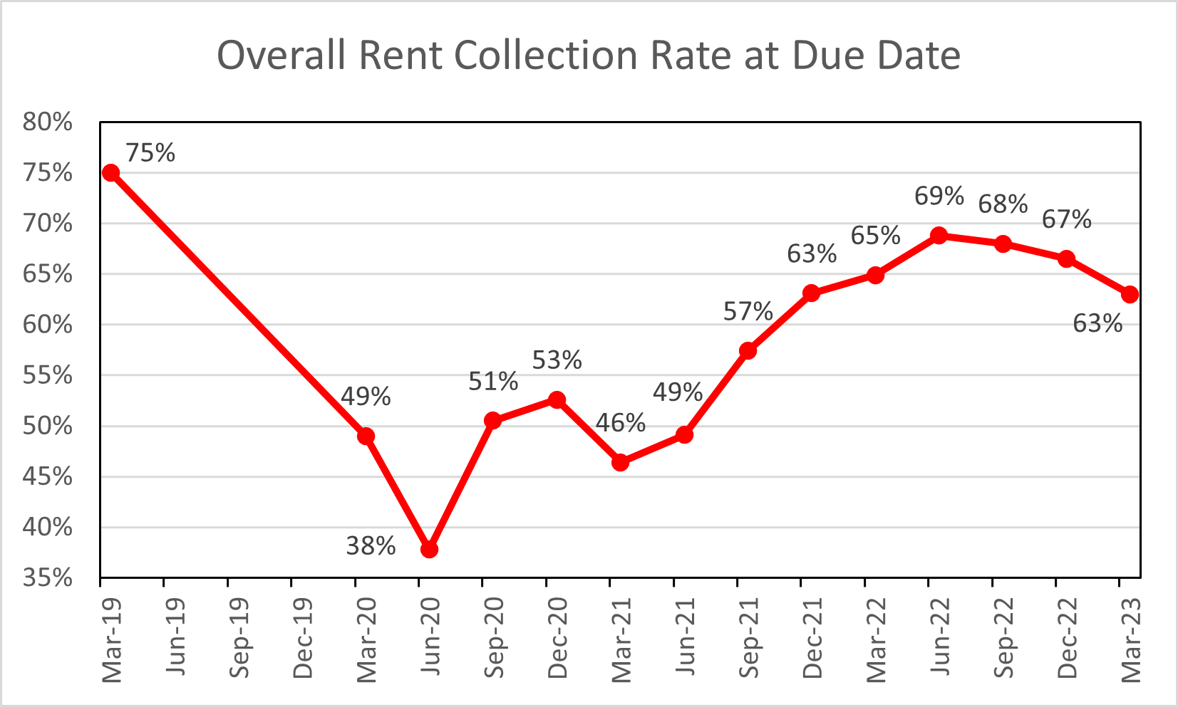 News Release Payments of rent owed by UK business occupiers fell by 3.
